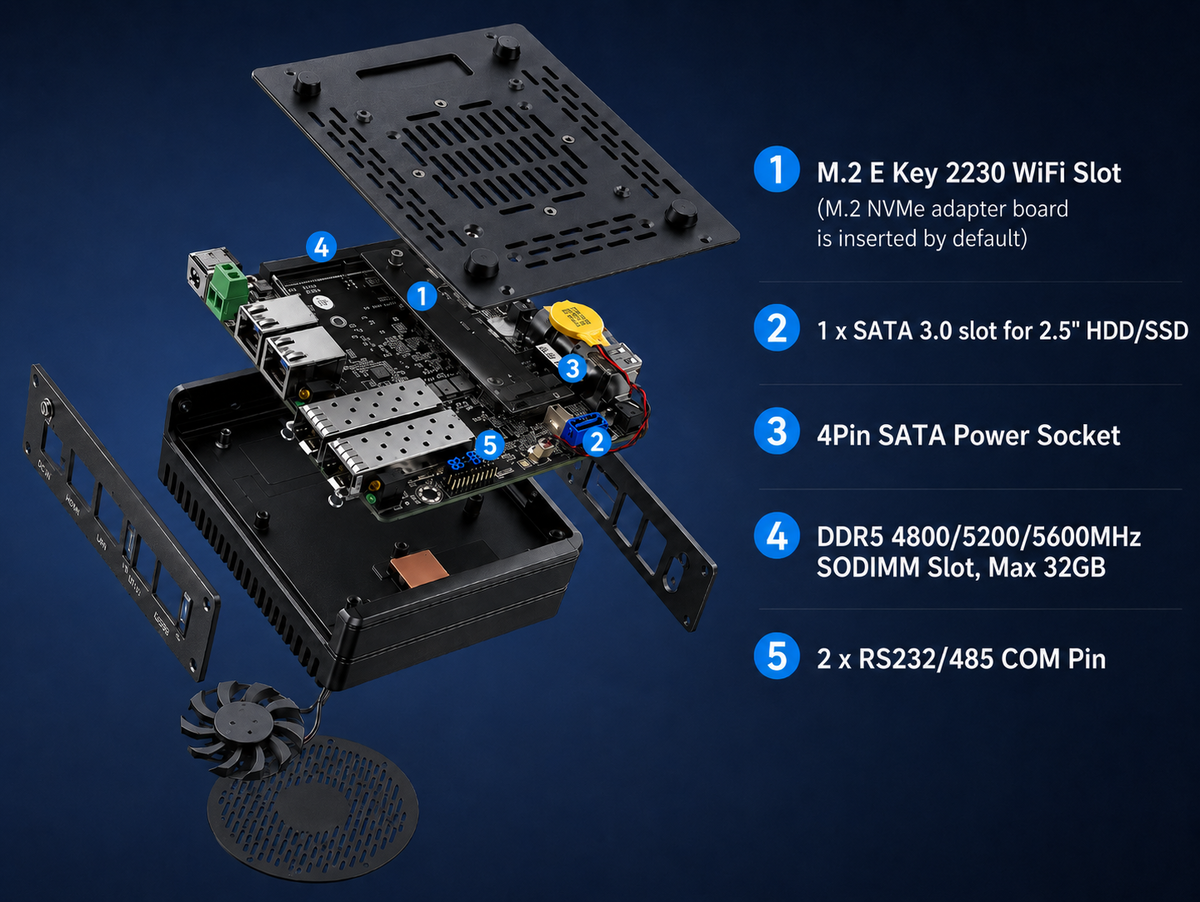 Exploded view of a compact Mini PC showing WiFi slot, SATA slot, DDR5 SODIMM slot and COM pin connectors