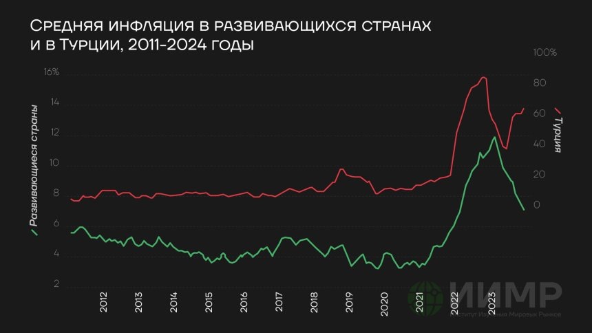 Средняя инфляция в развивающихся странах и в Турции, 2011-2024 годыhttps://worldmarketstudies.ru/