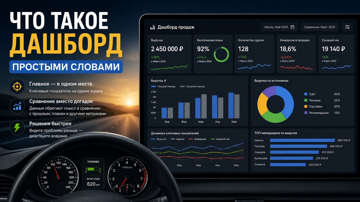 Дашборд собирает ключевые показатели в одном месте и помогает быстро оценить состояние бизнеса без ручного анализа данных.