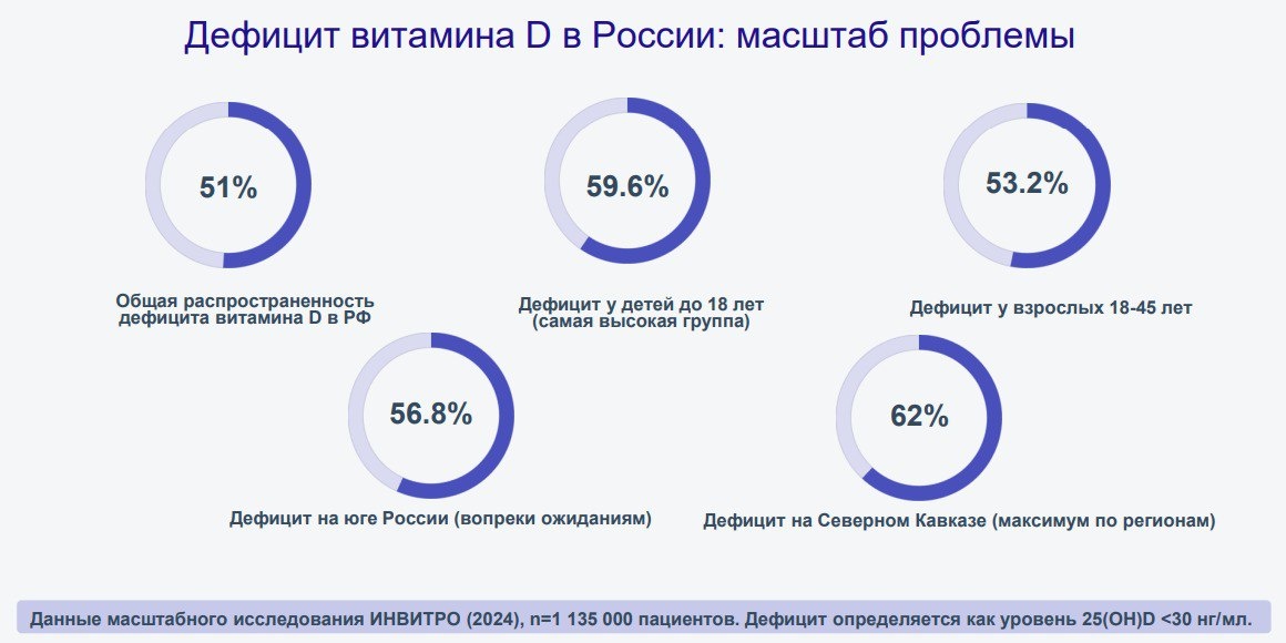 Обратите внимание: дефицит витамина D в России действительно актуальная проблема - более половины населения имеет уровень ниже оптимального, и даже южные регионы не являются исключением из-за избегания солнца, закрытой одежды и низкого потребления обогащенных продуктов. 