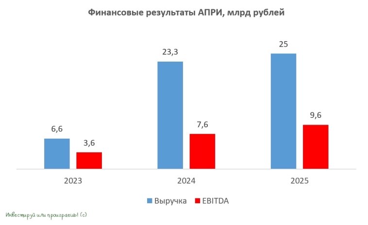 Финансовые результаты АПРИ