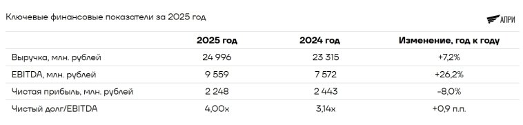 Ключевые финансовые показатели за 2025 год