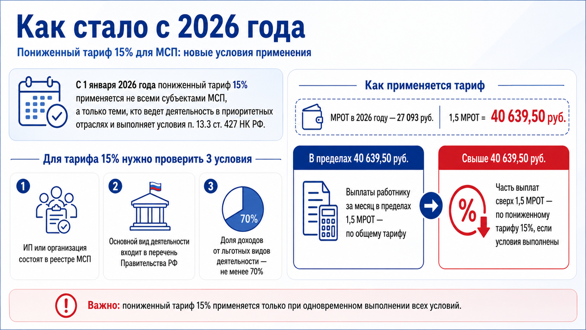 Пониженные тарифы страховых взносов для ИП с работниками в 2026 году: как не ошибиться с ОКВЭД, МСП, УСН, патентом и РСВ