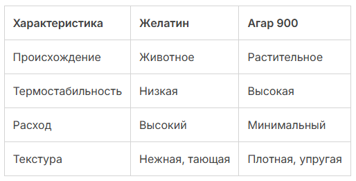 Сравнение агар-агара 900 bloom и желатина: ключевые отличия