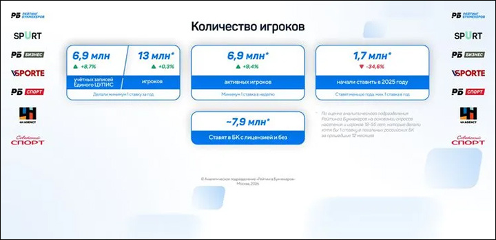    Количество новых игроков, начавших делать ставки в 2025 году, снизилось на 34,6 процента - 1,7 млн человек. Скриншот годового исследования bookmaker-ratings.ru