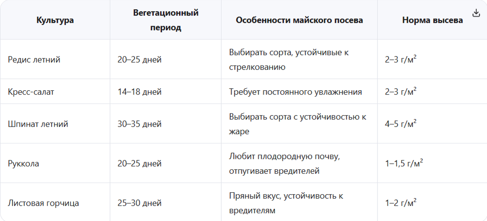 Быстрые культуры: урожай за 30–45 дней