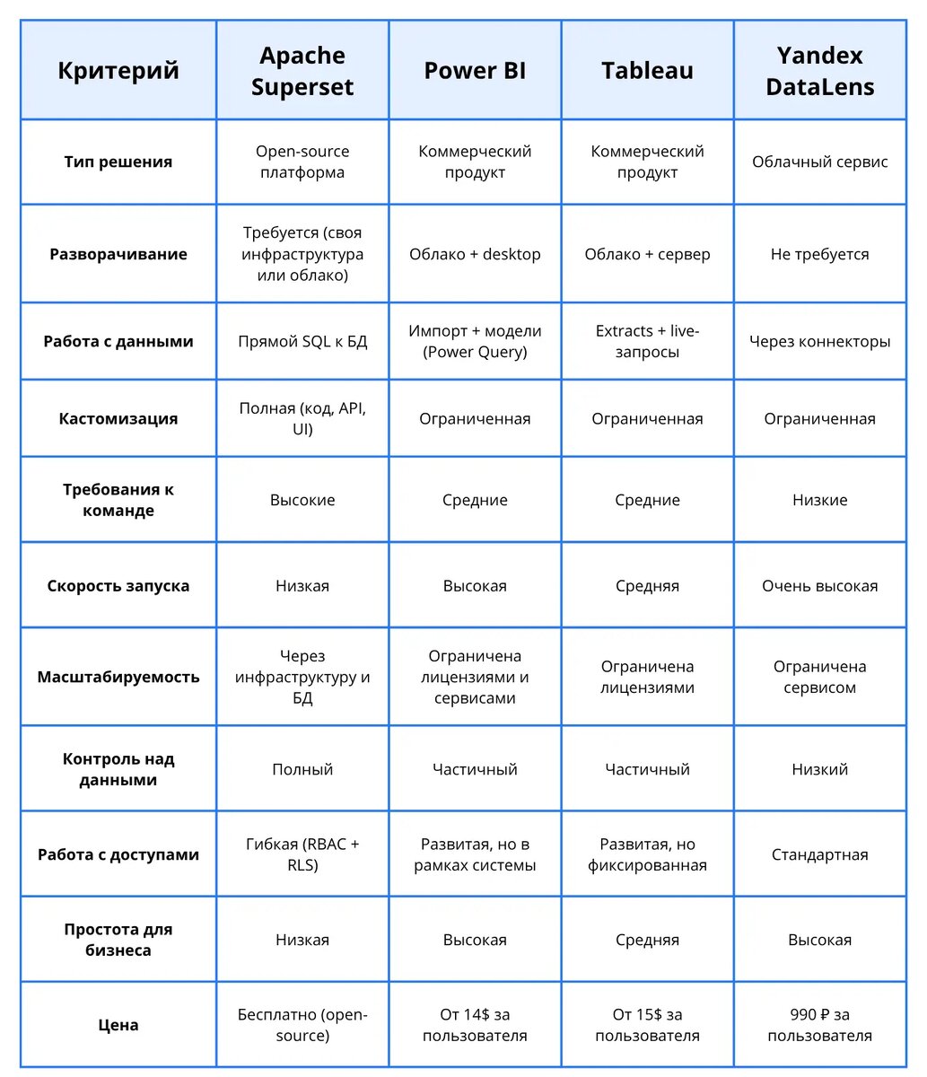 Сравнение BI-систем