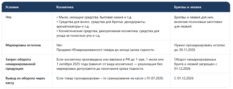 Сроки: косметика & бритвы