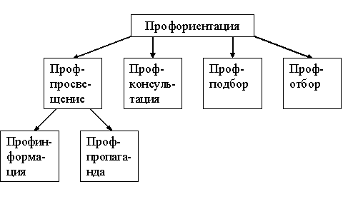 Рис. 1. Схема основных форм профориентационной работы в школе.