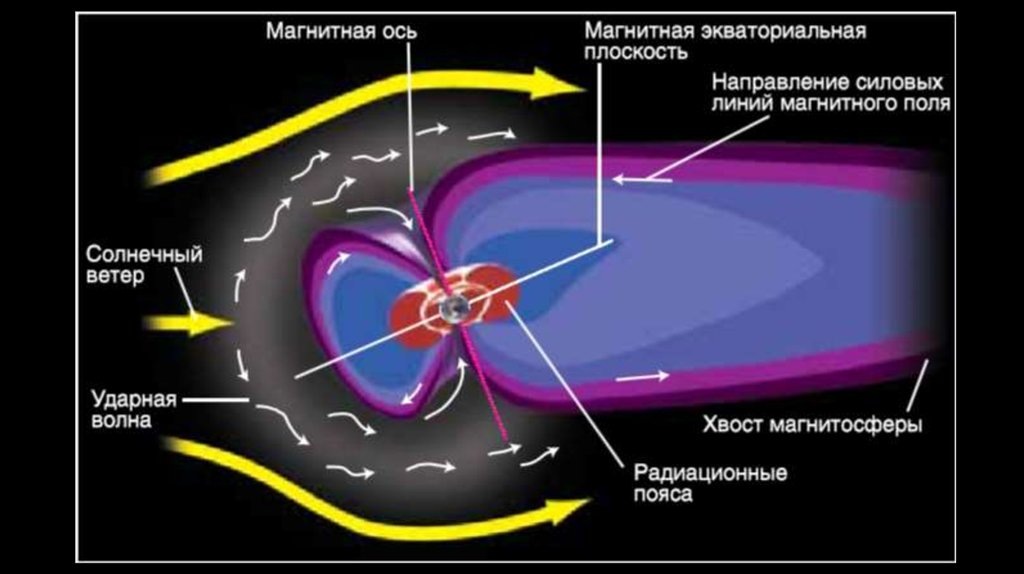 «Магнитосфера — невидимый щит Земли»