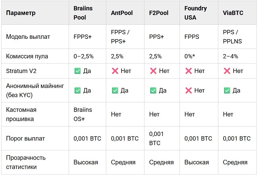 * Foundry USA не берёт явную комиссию, но требует KYC и работает в основном с корпоративными клиентами в США.