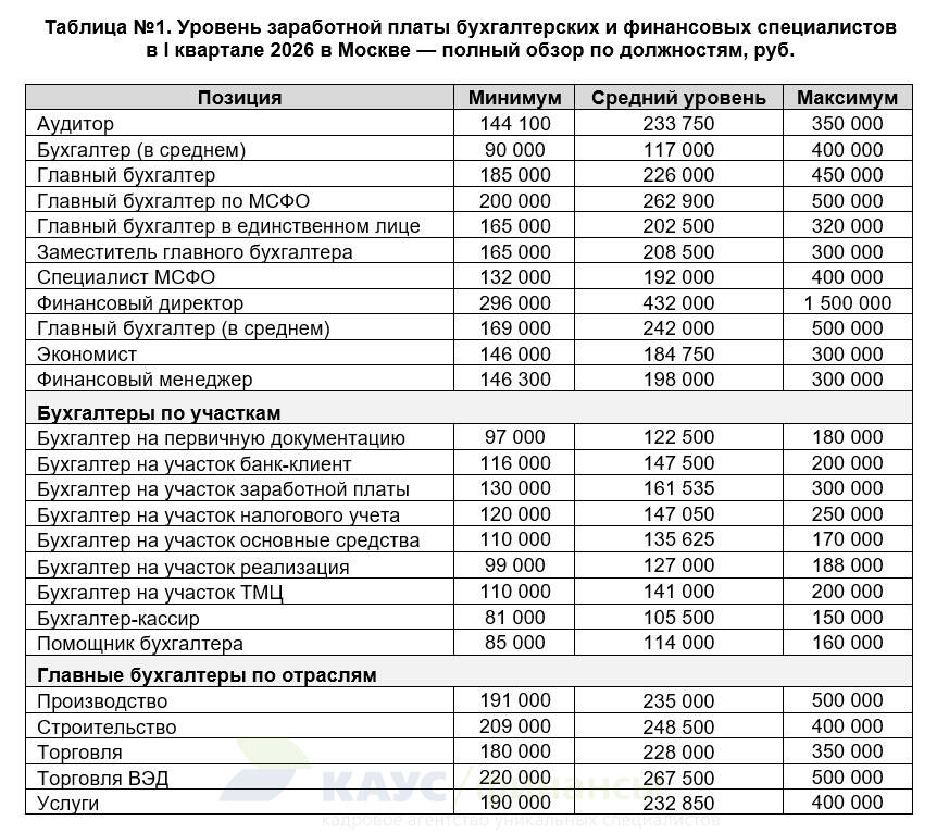 Уровень заработной платы бухгалтерских и финансовых специалистов в 1 квартале 2026 в Москве