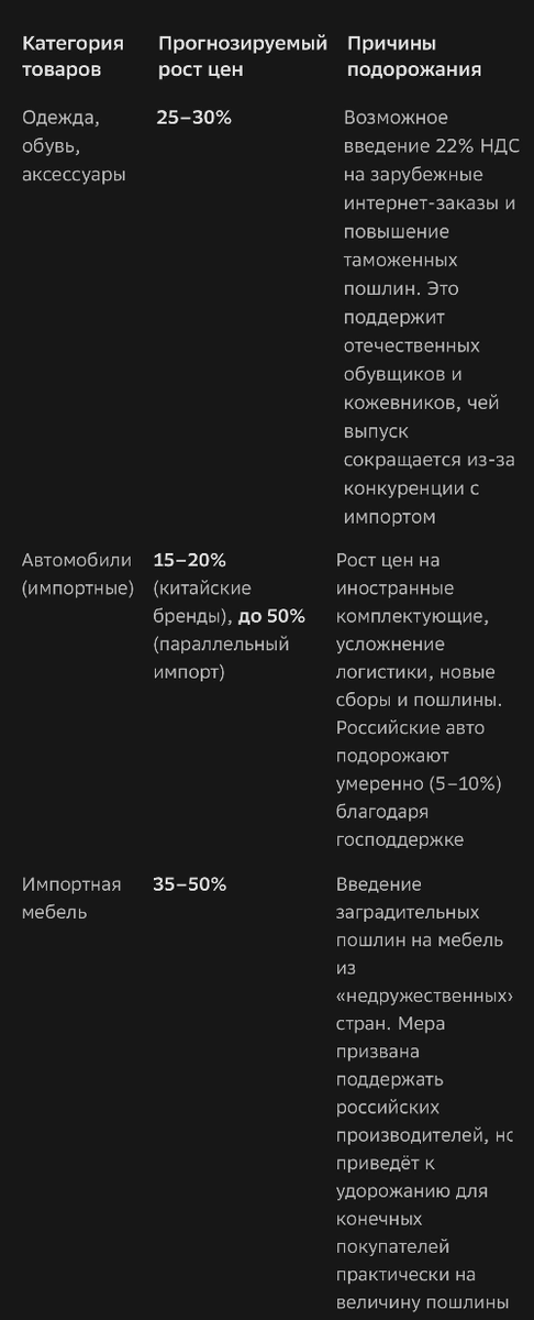 Таблица дорожания (написана мной)