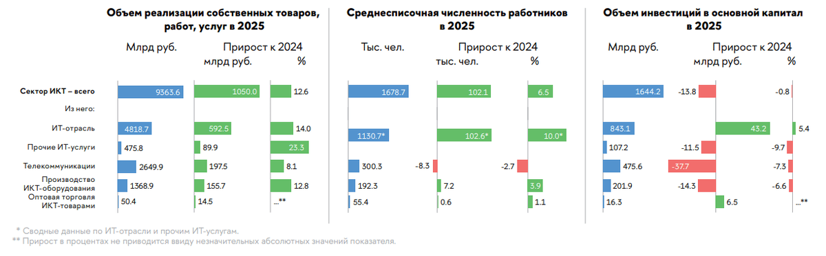 Общие данные по сектору ИКТ в 2025  📷
