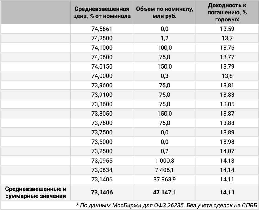 Распределение объемов сделок ОФЗ 26235 по доходности. Источник данных: МосБиржа.