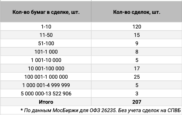 Распределение ОФЗ 26235 по количеству сделок. Источник данных: МосБиржа.
