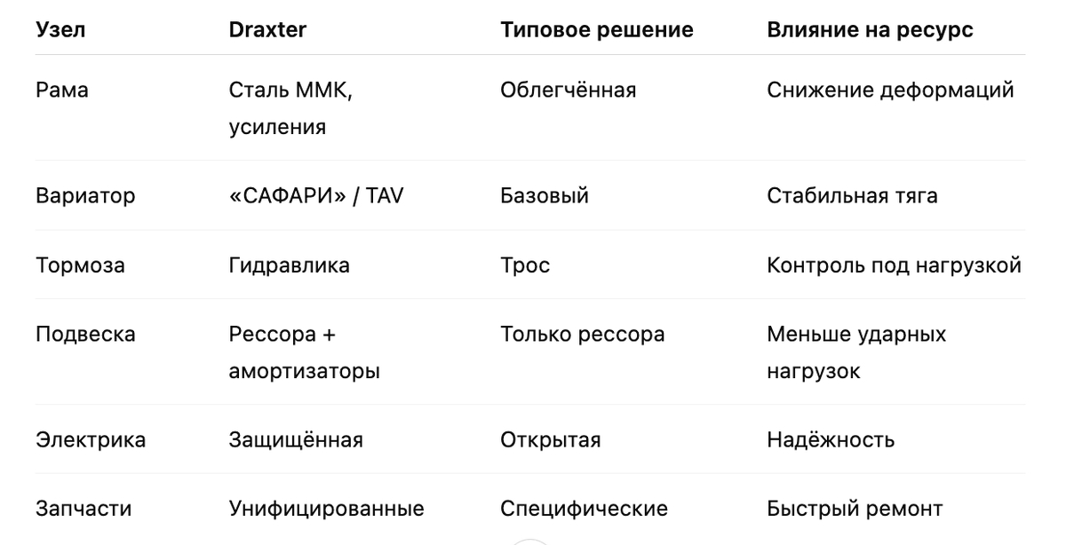Сравнение