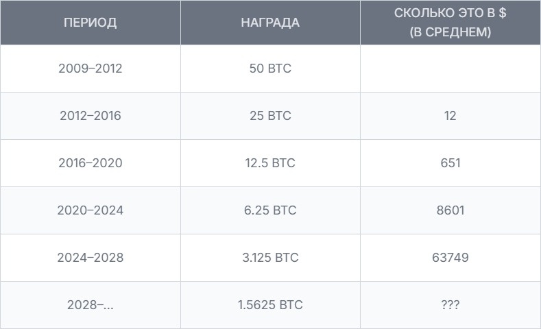 Как менялась награда