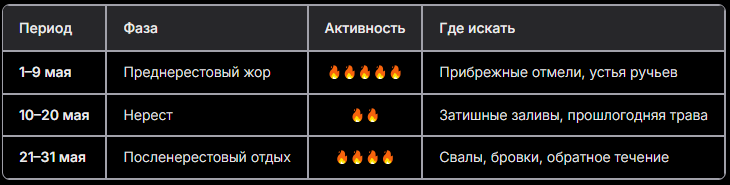 Клев плотвы
