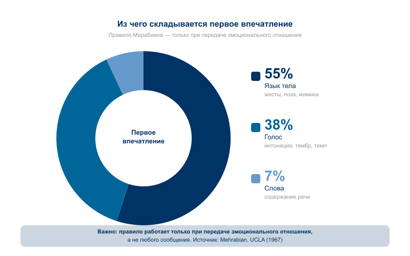 Правило Мерабиана: слова — 7%, интонация — 38%, язык тела — 55%. Действует при передаче эмоционального отношения