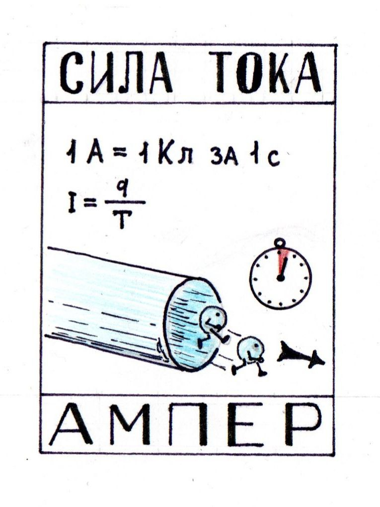 Единица измерения силы тока - ампер