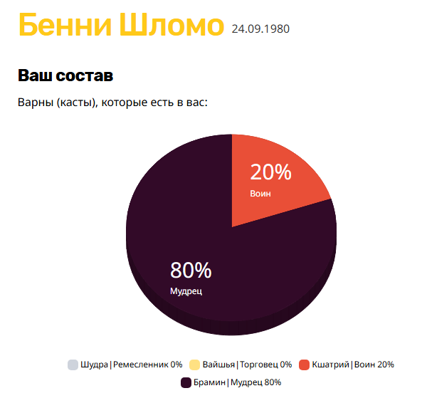 Брамин 80% Кшатрий 20%
