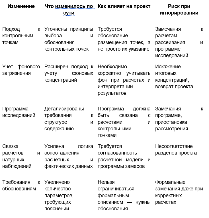 Ключевые изменения, которые реально влияют на подготовку проекта СЗЗ.