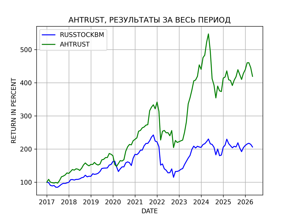 Результаты стратегии AНTRUST (АЛЬФА СКАКУНЫ) c 2017 года
