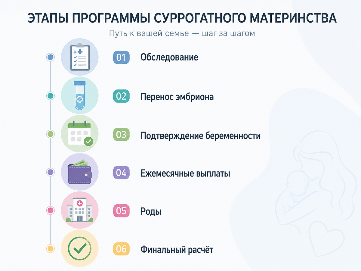 Выплаты обычно распределяются по этапам программы: до переноса, после подтверждения беременности, во время вынашивания и после родов.