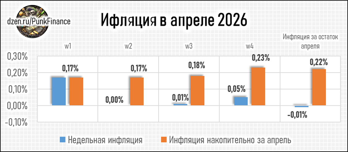 Финальные данные по инфляции в апреле 