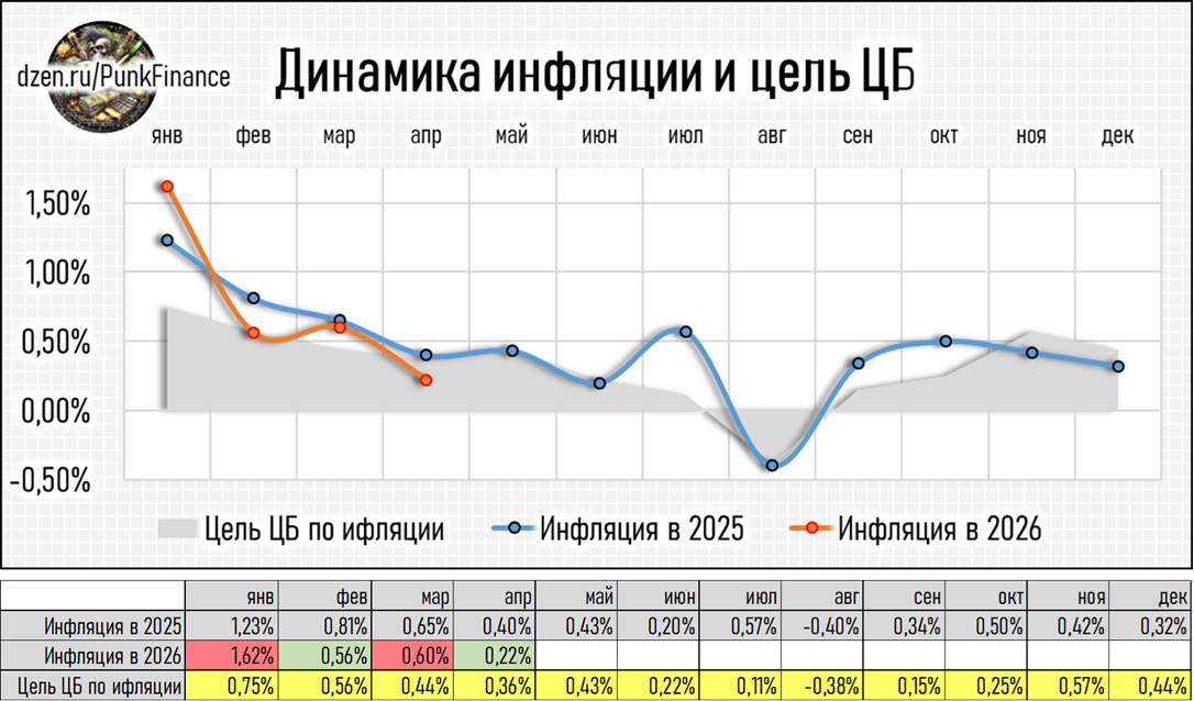 Динамика инфляции и цель ЦБ