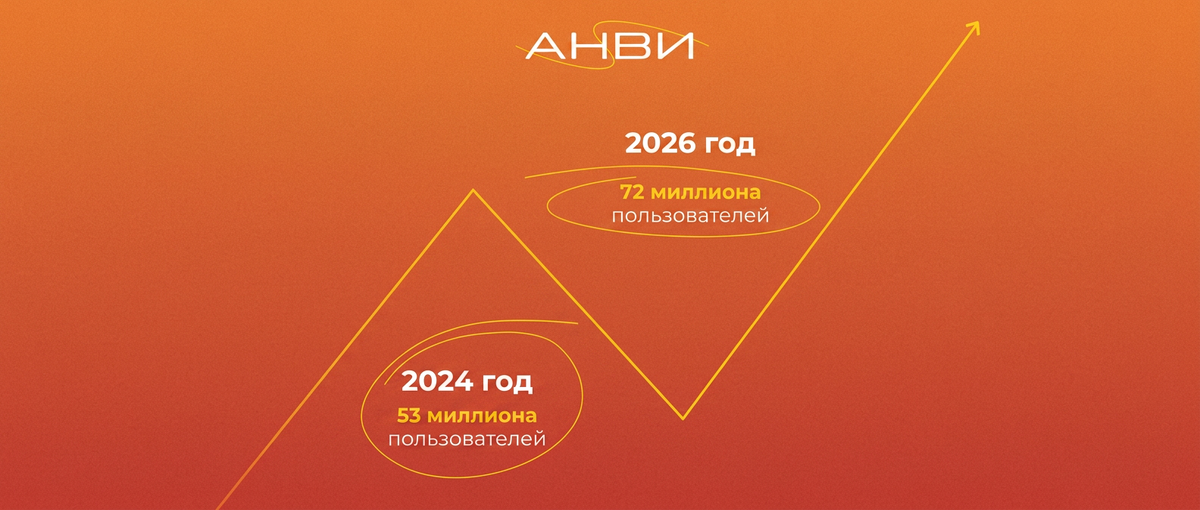 Сравнение количества пользователей Авито в 2024 и 2026 году