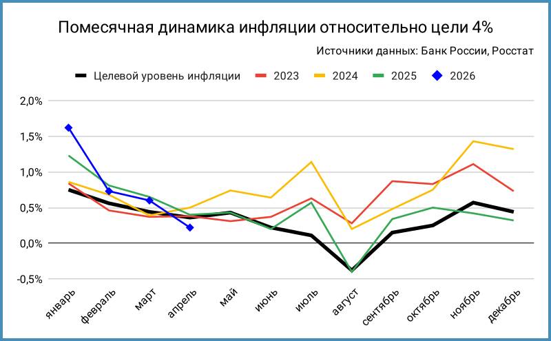 Целевая траектория инфляции. Апрель 2026 – оценка.