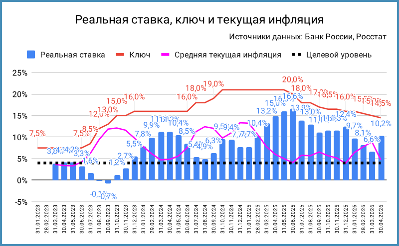 Динамика реальной ставки и текущей инфляции. Апрель 2026 – оценка.