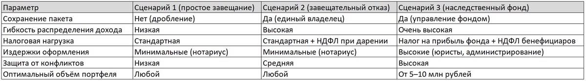 Сравнение сценариев