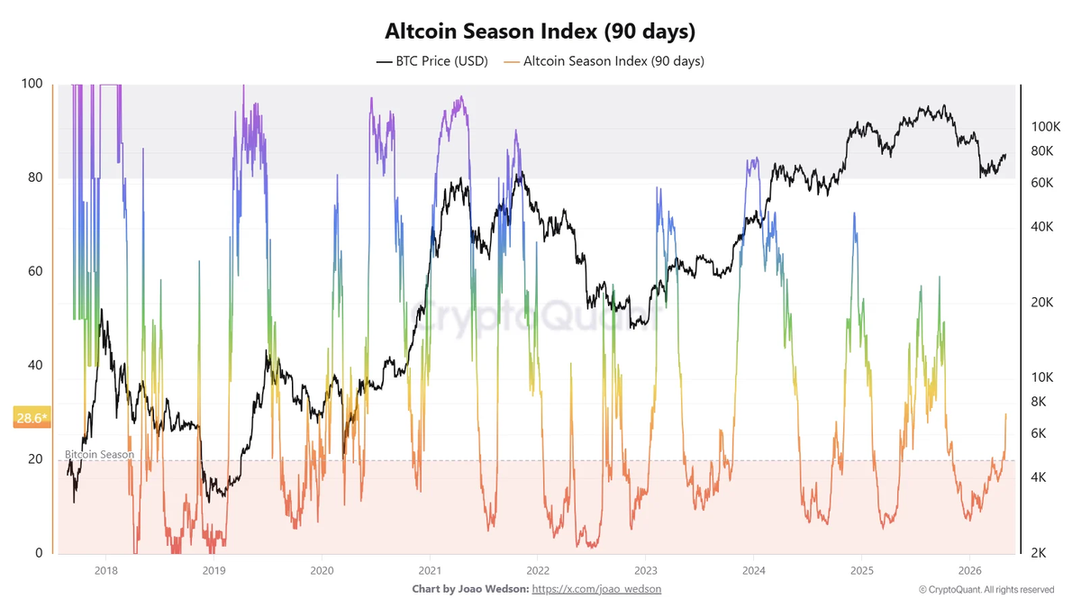    График индекса Сезона альткоинов. Источник: CryptoQuant. Igor Kokorev-Shirokov