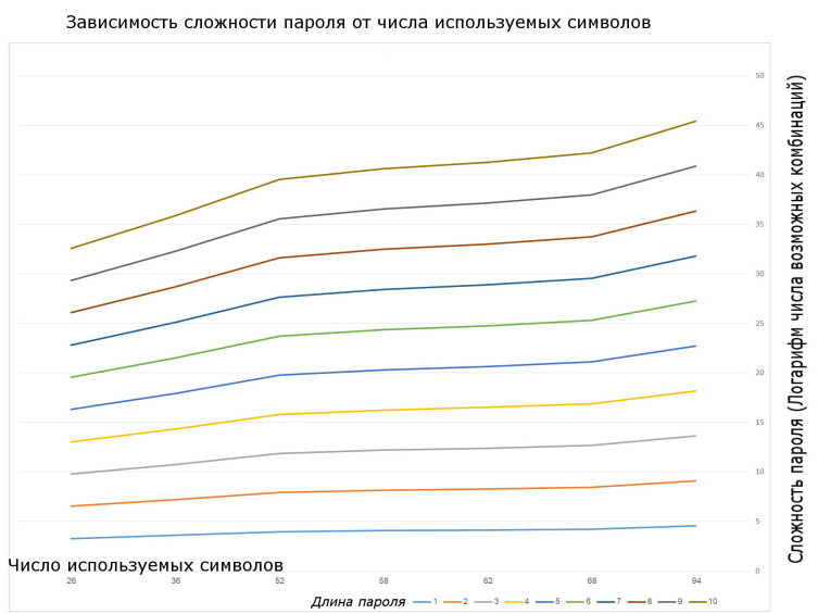    От числа используемых символов сложность пароля зависит слабо, особенно если пароли короткие Фото: Марк Блау, личный архив