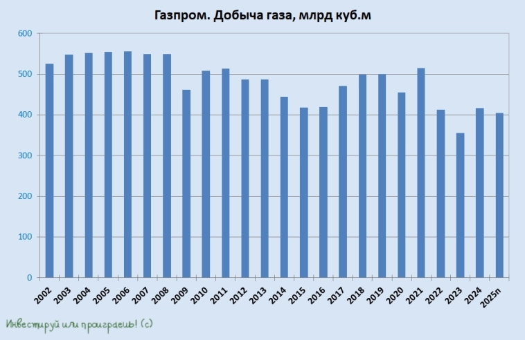 Газпром. Динамика добычи газа по годам.