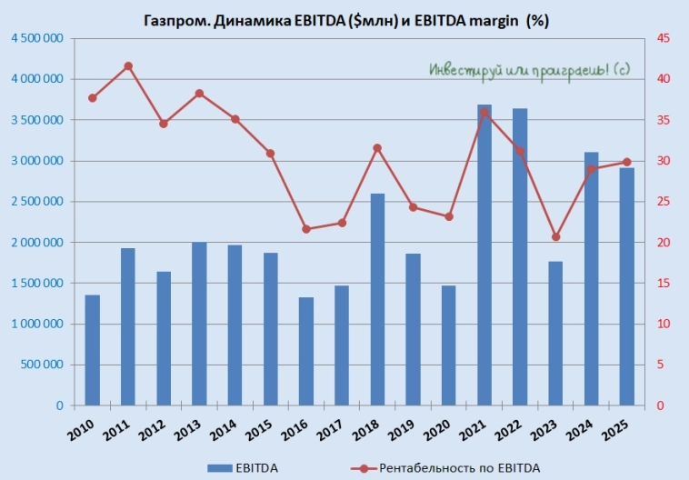 Газпром. Динамика EBITDA и EBITDA margin