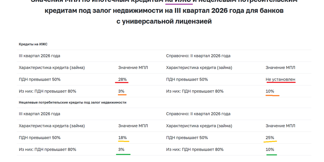 Рынок ИЖС в России на пороге сильного стресса. ЦБ жёстко закручивает гайки с 1 июля 2026 года