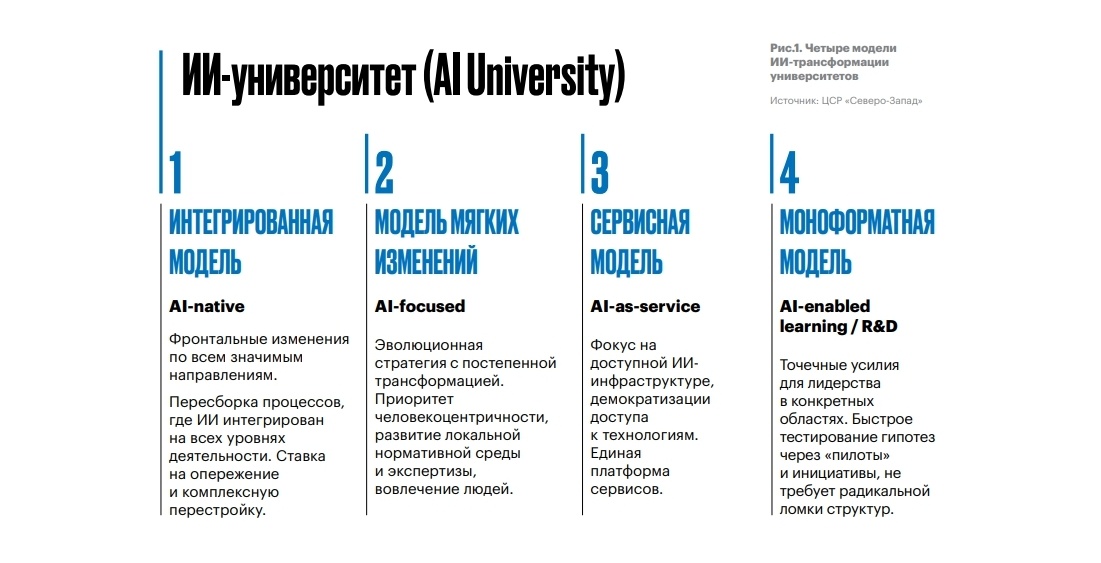Четыре модели ИИ-университета
Иллюстрация из доклада по итогам исследования