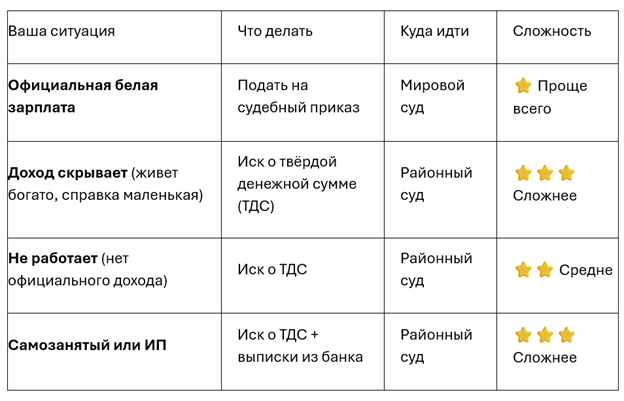 Таблица 1 — определите свой случай и сразу переходите к нужному разделу