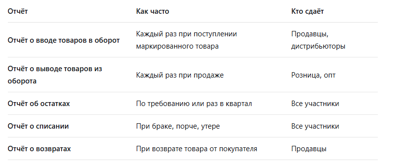 Отчеты