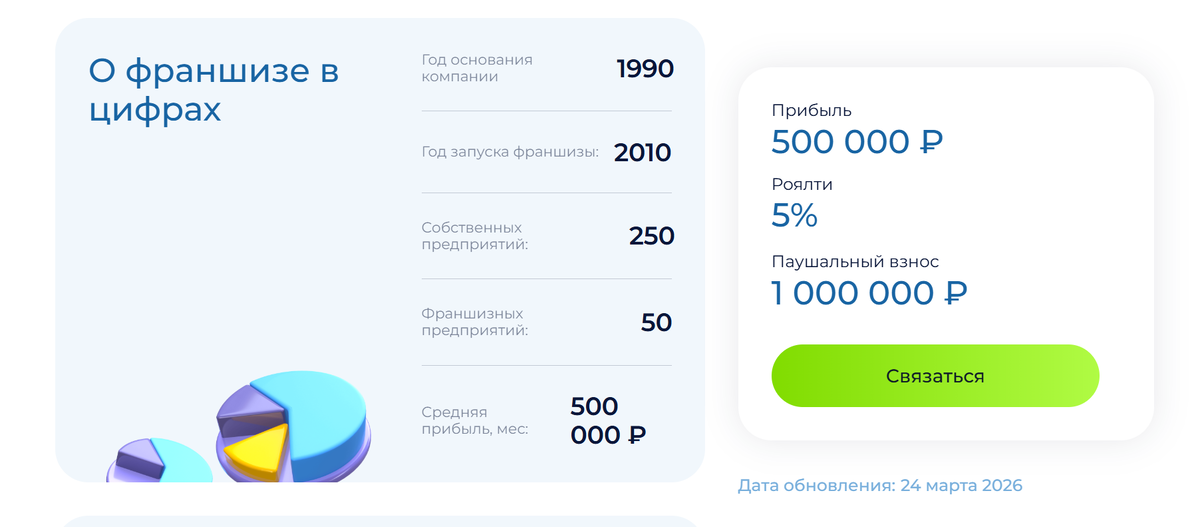 Так Zenden представляют в одном из агрегаторов франшиз. Источник: https://rfranch.ru
