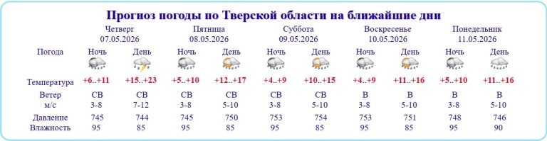    данные tvermeteo.ru Олег Еремеев
