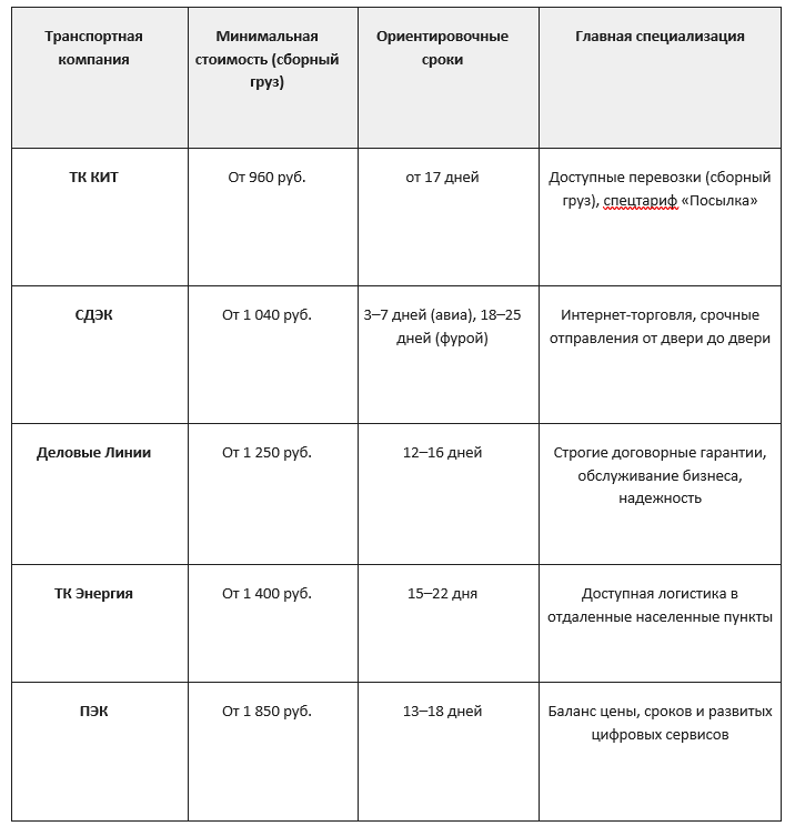Сравнительная таблица стартовых тарифов и сроков