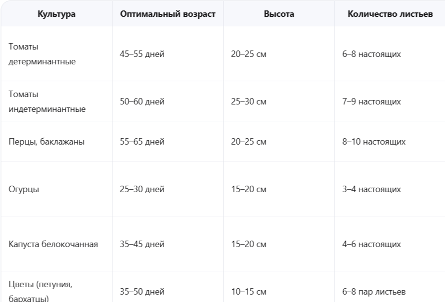 Таблица возрастных норм для популярных культур