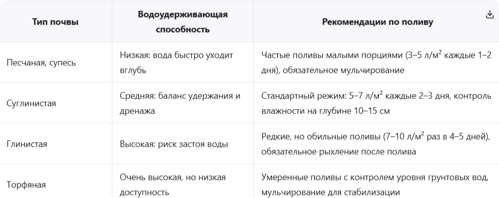 Тип почвы и её влагоёмкость