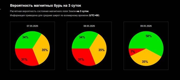 Официальный график вероятности магнитной бури ИКИ РАН: чего ждать 7–9 мая 2026 года? Фото © Лаборатория солнечной астрономии ИКИ и ИСЗФ