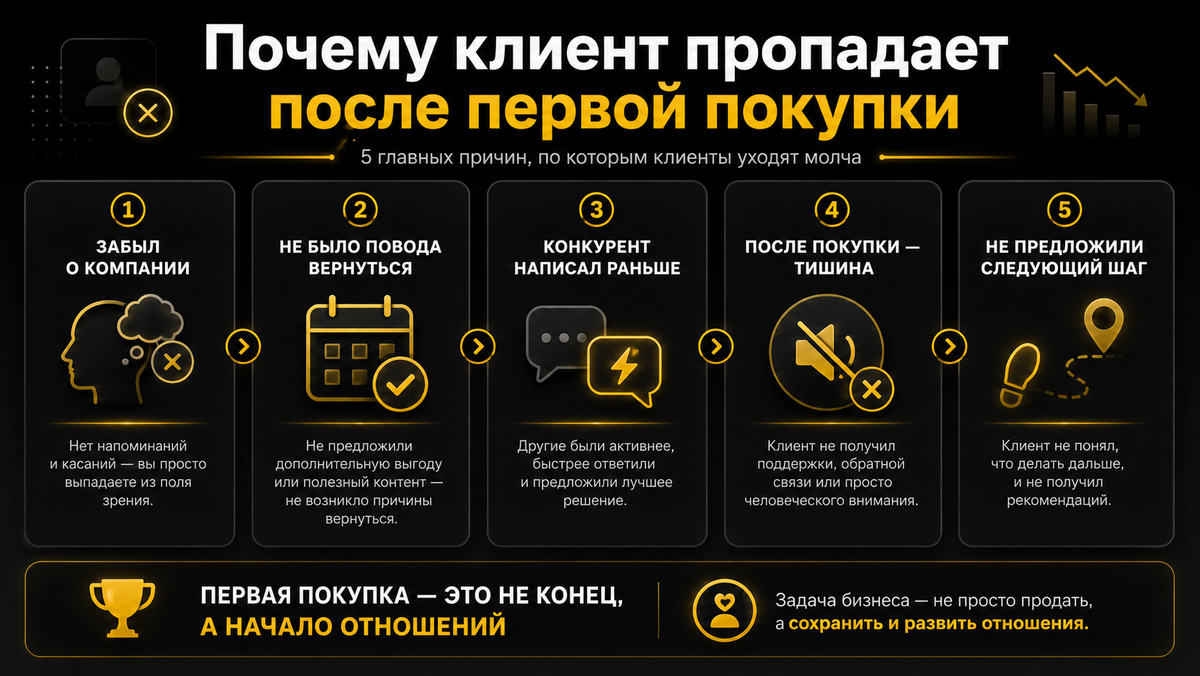 Клиент может не вернуться просто потому, что бизнес не продолжил контакт после покупки